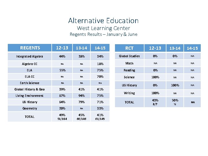 Alternative Education West Learning Center Regents Results – January & June REGENTS 12 -13