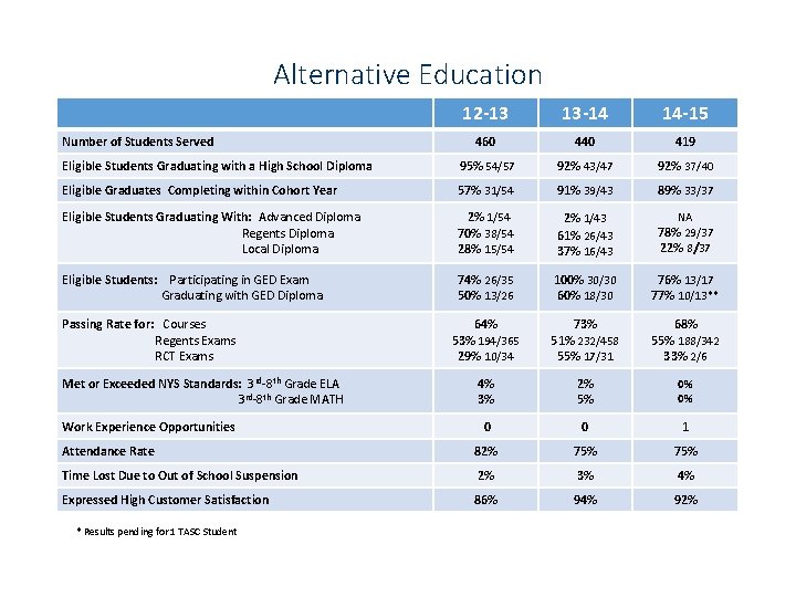 Alternative Education 12 -13 13 -14 14 -15 460 440 419 Eligible Students Graduating