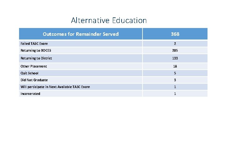 Alternative Education Outcomes for Remainder Served Failed TASC Exam 368 2 Returning to BOCES