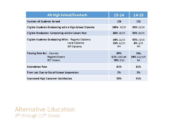 13 -14 14 -15 128 136 100% 33/33 96% 25/26 Eligible Graduates Completing within