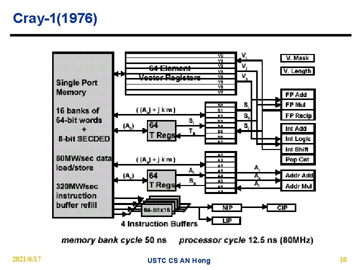 Cray-1(1976) 2021/6/17 USTC CS AN Hong 10 