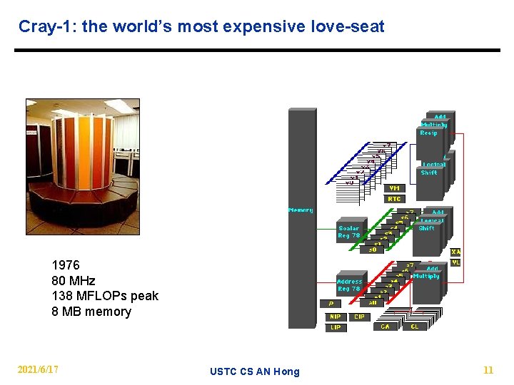 Cray-1: the world’s most expensive love-seat 1976 80 MHz 138 MFLOPs peak 8 MB