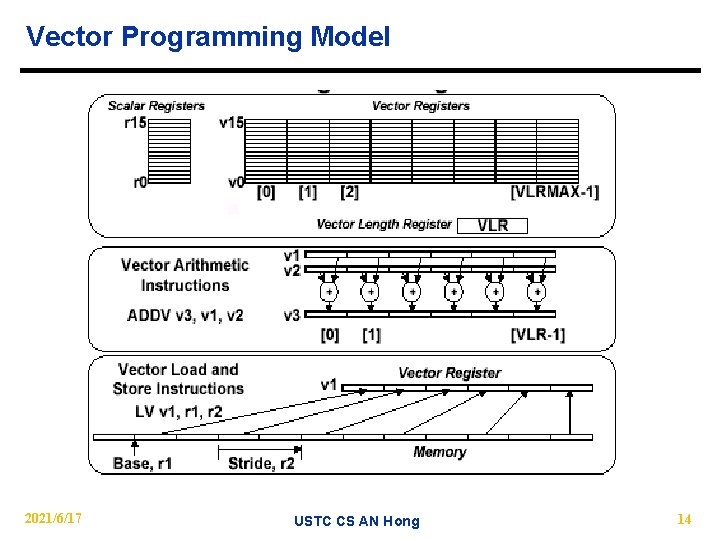 Vector Programming Model 2021/6/17 USTC CS AN Hong 14 