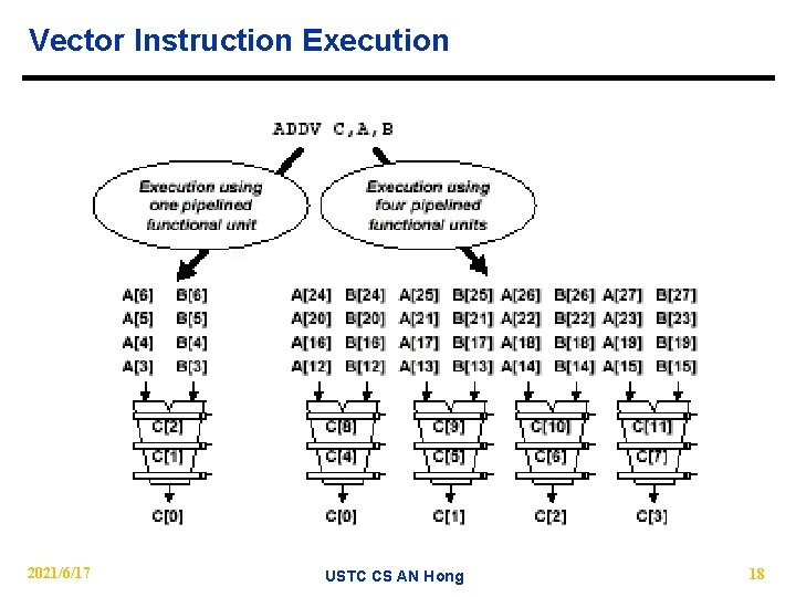 Vector Instruction Execution 2021/6/17 USTC CS AN Hong 18 