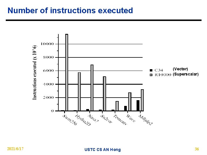 Number of instructions executed (Vector) (Superscalar) 2021/6/17 USTC CS AN Hong 36 