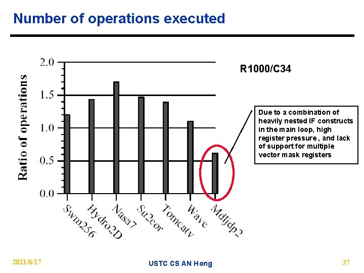Number of operations executed R 1000/C 34 Due to a combination of heavily nested