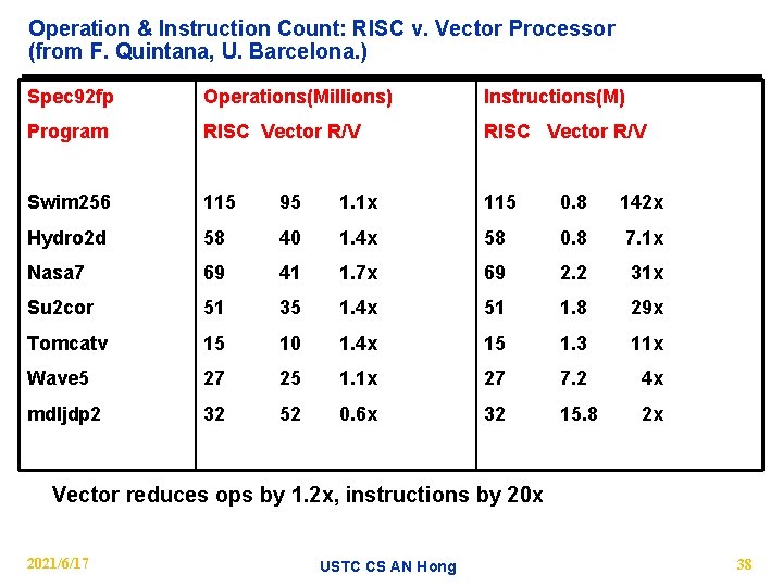 Operation & Instruction Count: RISC v. Vector Processor (from F. Quintana, U. Barcelona. )
