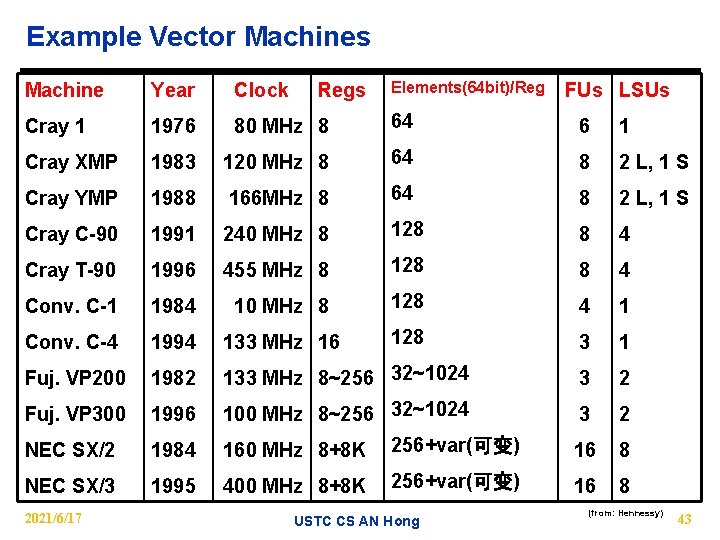 Example Vector Machines Year Clock Cray 1 1976 80 MHz 8 64 6 1