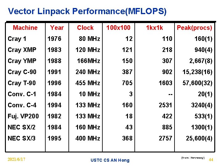 Vector Linpack Performance(MFLOPS) Machine Year Clock 100 x 100 1 kx 1 k Peak(procs)