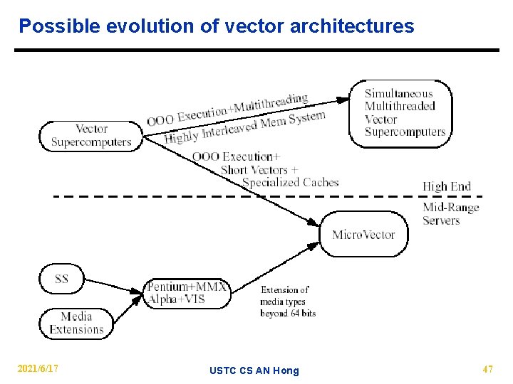 Possible evolution of vector architectures 2021/6/17 USTC CS AN Hong 47 