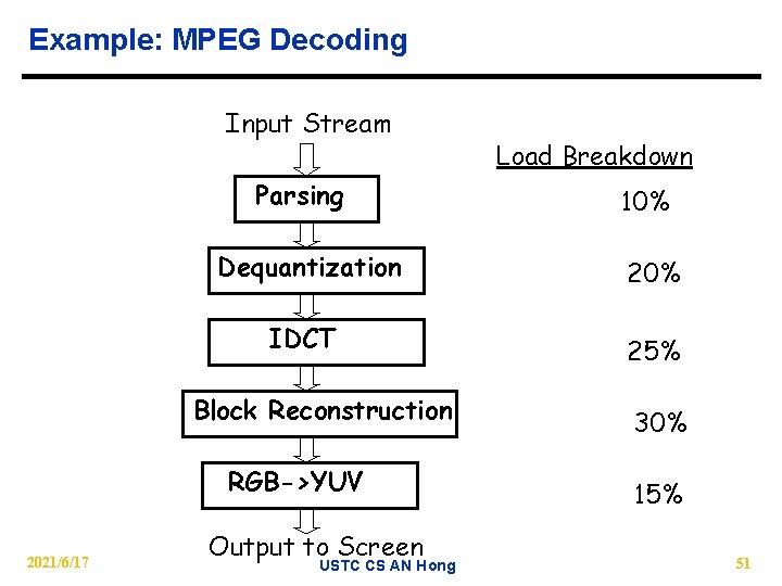 Example: MPEG Decoding Input Stream Parsing 10% Dequantization 20% IDCT 25% Block Reconstruction RGB->YUV