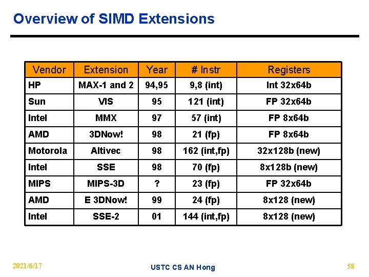 Overview of SIMD Extensions Vendor Extension Year # Instr Registers HP MAX-1 and 2