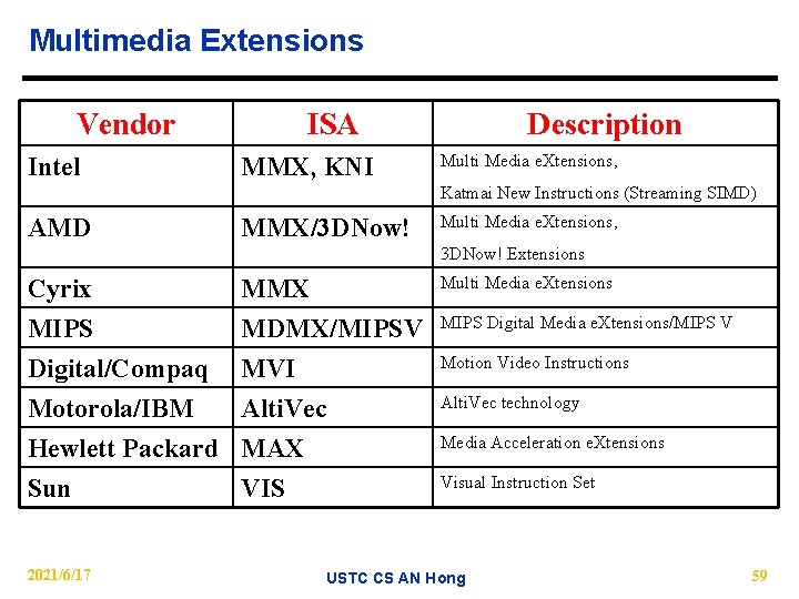 Multimedia Extensions Vendor Intel ISA MMX, KNI Description Multi Media e. Xtensions, Katmai New