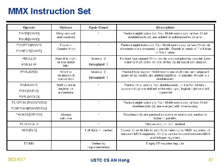 MMX Instruction Set 2021/6/17 USTC CS AN Hong 67 