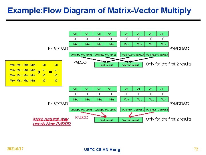 Example: Flow Diagram of Matrix-Vector Multiply V 0 V 1 V 0 M 01