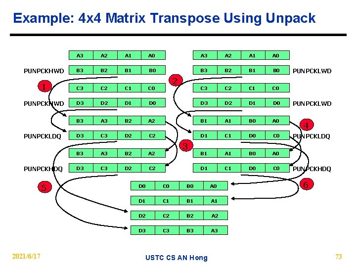 Example: 4 x 4 Matrix Transpose Using Unpack A 3 A 2 A 1