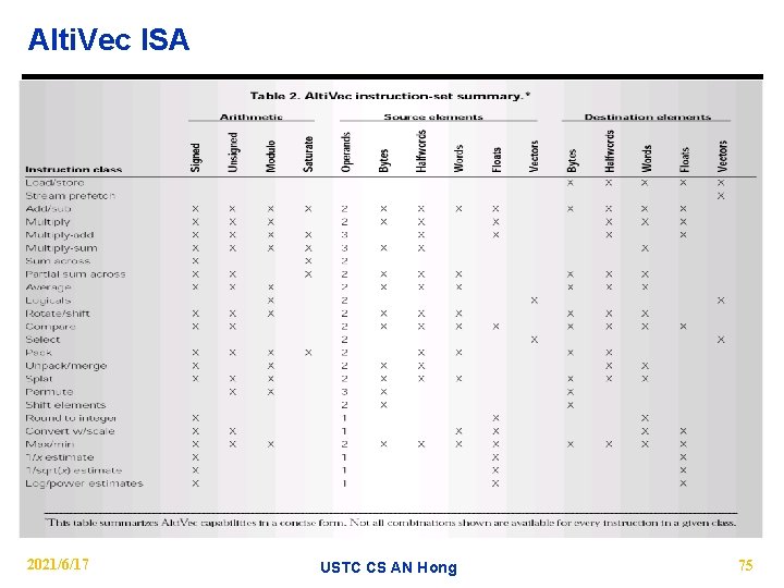 Alti. Vec ISA 2021/6/17 USTC CS AN Hong 75 