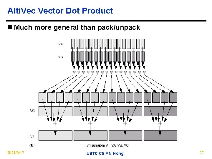 Alti. Vector Dot Product n Much more general than pack/unpack 2021/6/17 USTC CS AN