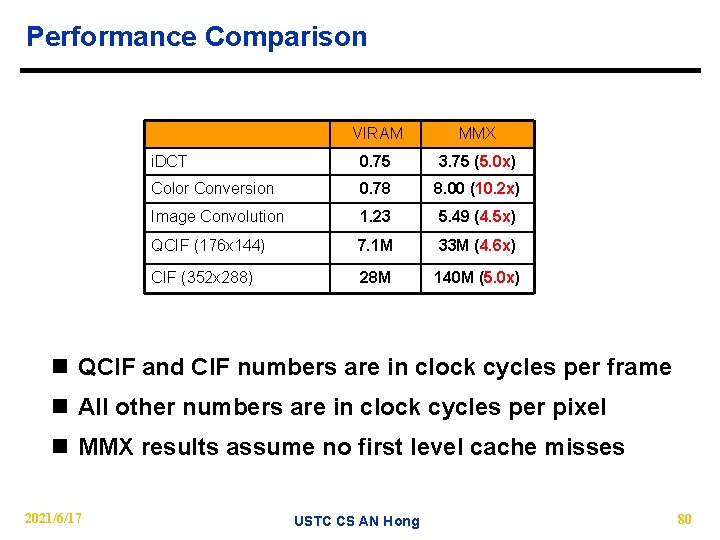 Performance Comparison VIRAM MMX i. DCT 0. 75 3. 75 (5. 0 x) Color