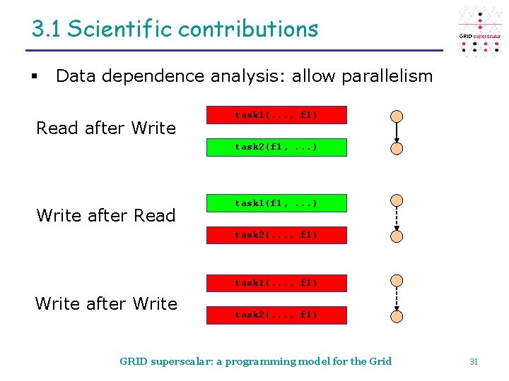 3. 1 Scientific contributions § Data dependence analysis: allow parallelism Read after Write task