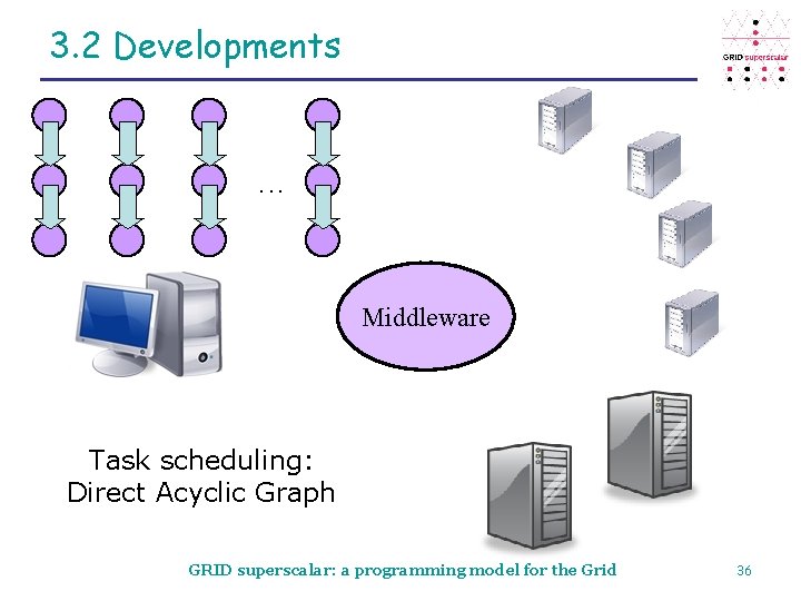 3. 2 Developments . . . Middleware Task scheduling: Direct Acyclic Graph GRID superscalar: