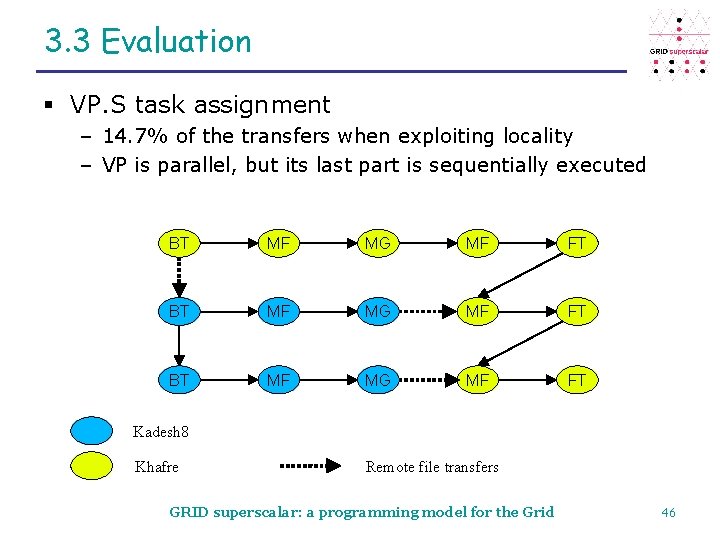3. 3 Evaluation § VP. S task assignment – 14. 7% of the transfers