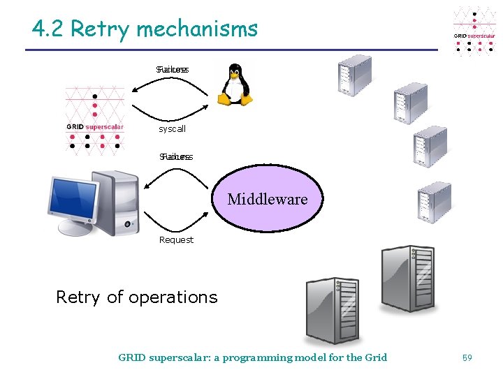 4. 2 Retry mechanisms Success Failure syscall Success Failure Middleware Request Retry of operations