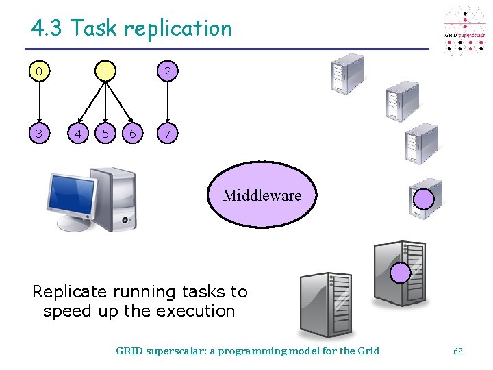 4. 3 Task replication 0 3 1 4 5 2 6 7 Middleware Replicate