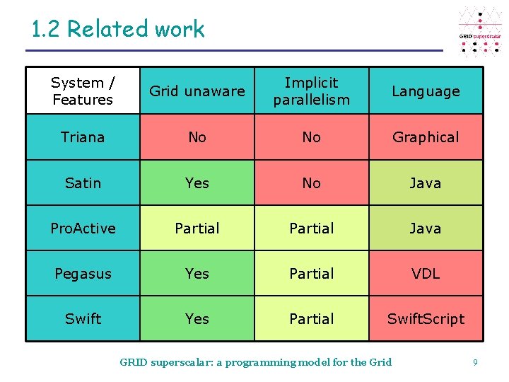 1. 2 Related work System / Features Grid unaware Implicit parallelism Language Triana No