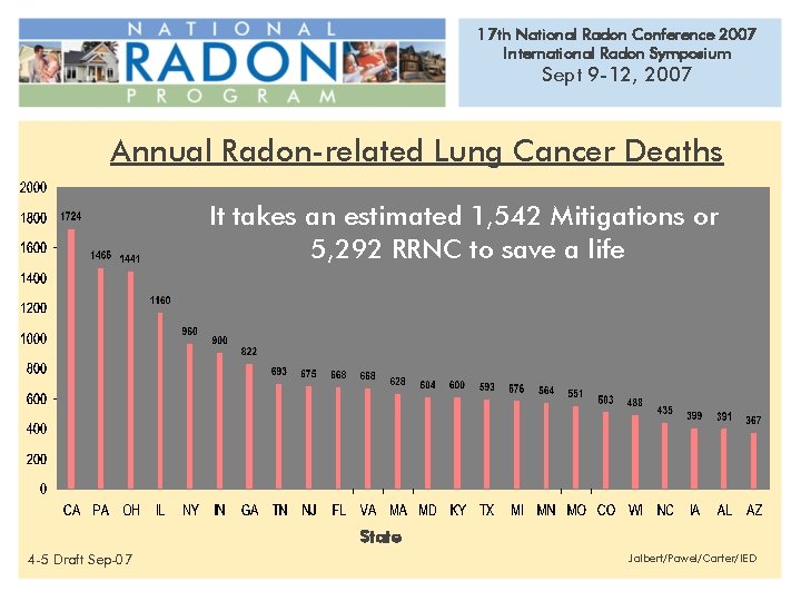17 th National Radon Conference 2007 International Radon Symposium Sept 9 -12, 2007 Annual 17 th National Radon Conference 2007 International Radon Symposium Sept 9 -12, 2007 Annual