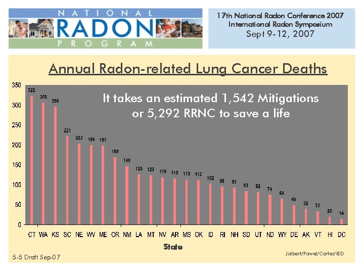 17 th National Radon Conference 2007 International Radon Symposium Sept 9 -12, 2007 Annual 17 th National Radon Conference 2007 International Radon Symposium Sept 9 -12, 2007 Annual