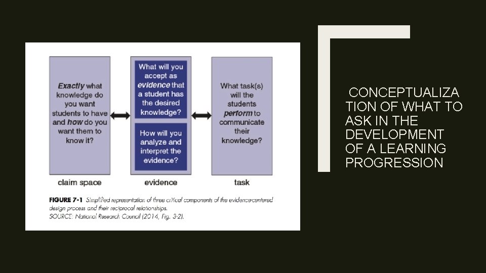 CONCEPTUALIZA TION OF WHAT TO ASK IN THE DEVELOPMENT OF A LEARNING PROGRESSION CONCEPTUALIZA TION OF WHAT TO ASK IN THE DEVELOPMENT OF A LEARNING PROGRESSION