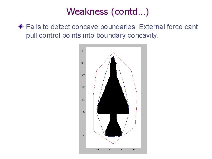 Weakness (contd…) Fails to detect concave boundaries. External force cant pull control points into