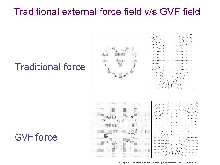 Traditional external force field v/s GVF field Traditional force GVF force (Diagrams courtesy “Snakes,