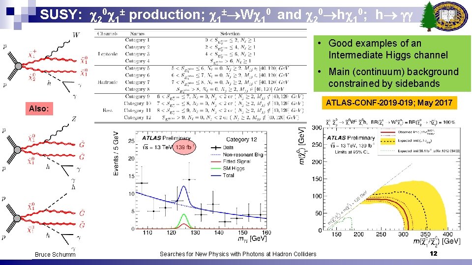 SUSY: 20 1 production; 1 W 10 and 20 h 10; h • Good