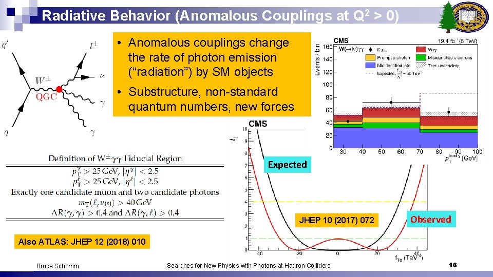 Radiative Behavior (Anomalous Couplings at Q 2 > 0) • Anomalous couplings change the