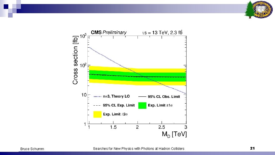Bruce Schumm Searches for New Physics with Photons at Hadron Colliders 21 