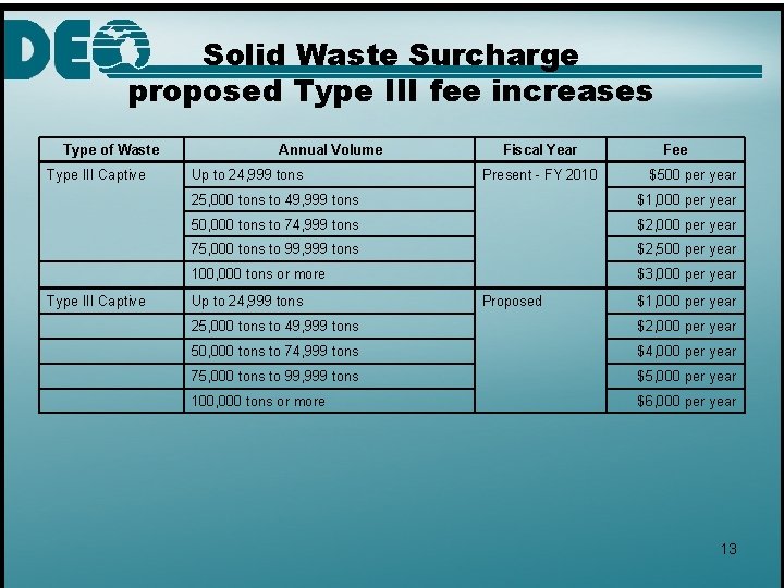 Solid Waste Surcharge proposed Type III fee increases Type of Waste Type III Captive
