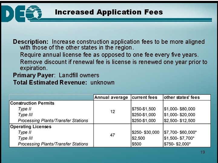 Increased Application Fees Description: Increase construction application fees to be more aligned with those