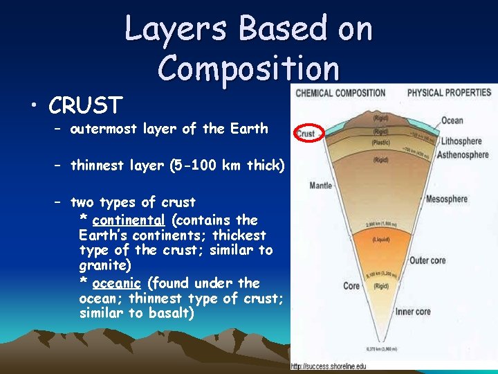  • CRUST Layers Based on Composition – outermost layer of the Earth –