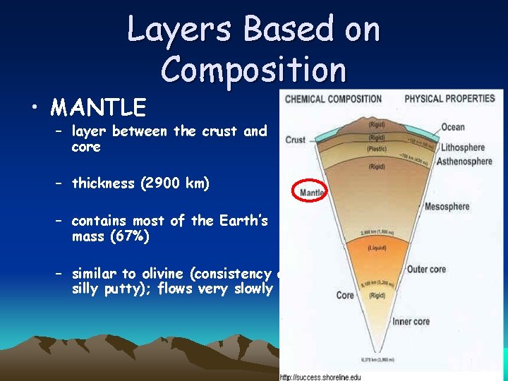 Layers Based on Composition • MANTLE – layer between the crust and core –