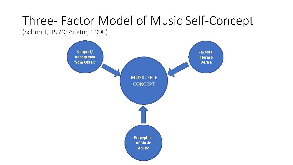 Three- Factor Model of Music Self-Concept (Schmitt, 1979; Austin, 1990) Support/ Recognition from Others