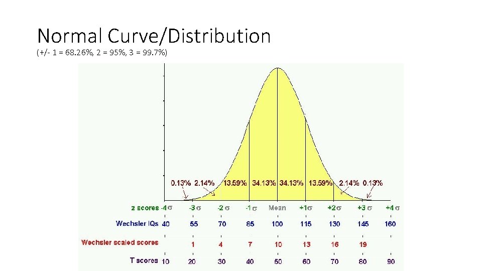 Normal Curve/Distribution (+/- 1 = 68. 26%, 2 = 95%, 3 = 99. 7%)