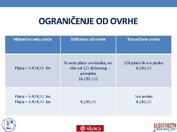 OGRANIČENJE OD OVRHE Mjesečna neto plaća Plaća < 6. 434, 00 kn Plaća =