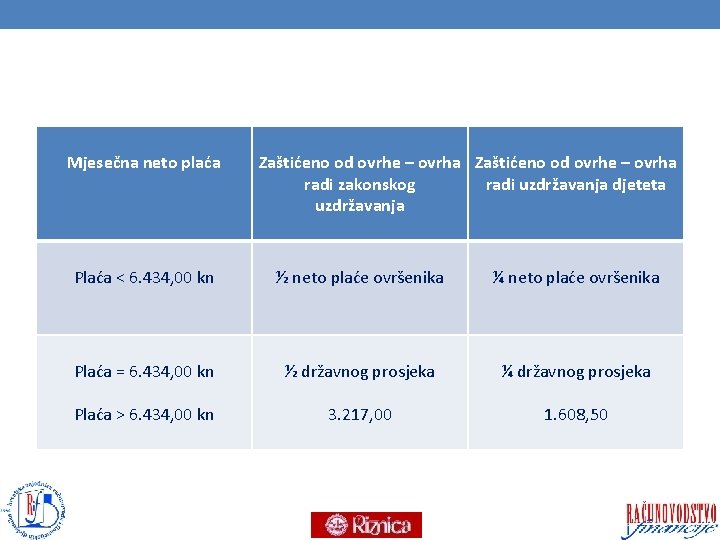 Mjesečna neto plaća Zaštićeno od ovrhe – ovrha radi zakonskog radi uzdržavanja djeteta uzdržavanja