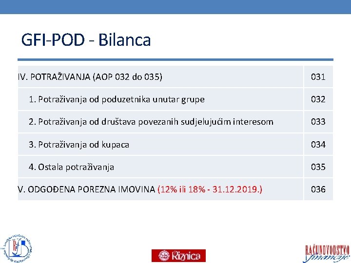 GFI-POD - Bilanca IV. POTRAŽIVANJA (AOP 032 do 035) 031 1. Potraživanja od poduzetnika