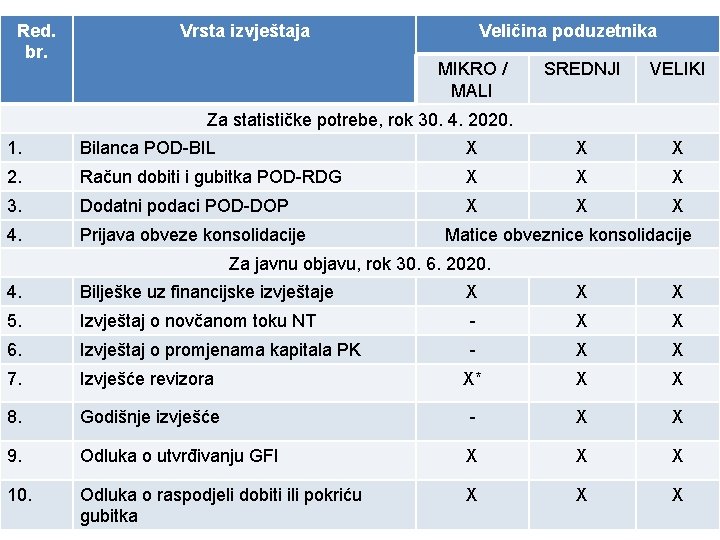 Red. br. Vrsta izvještaja Veličina poduzetnika MIKRO / MALI SREDNJI VELIKI Za statističke potrebe,