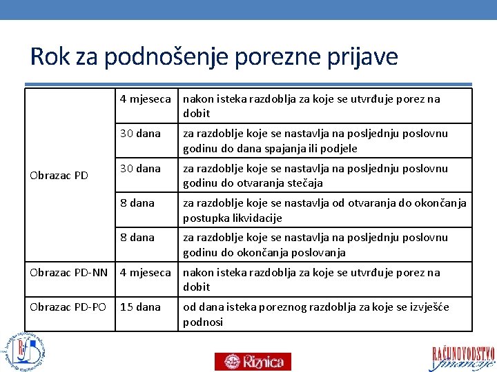 Rok za podnošenje porezne prijave 4 mjeseca nakon isteka razdoblja za koje se utvrđuje