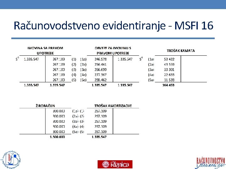 Računovodstveno evidentiranje - MSFI 16 