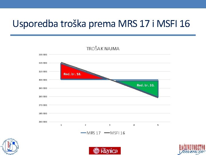 Usporedba troška prema MRS 17 i MSFI 16 TROŠAK NAJMA 330 000 320 000